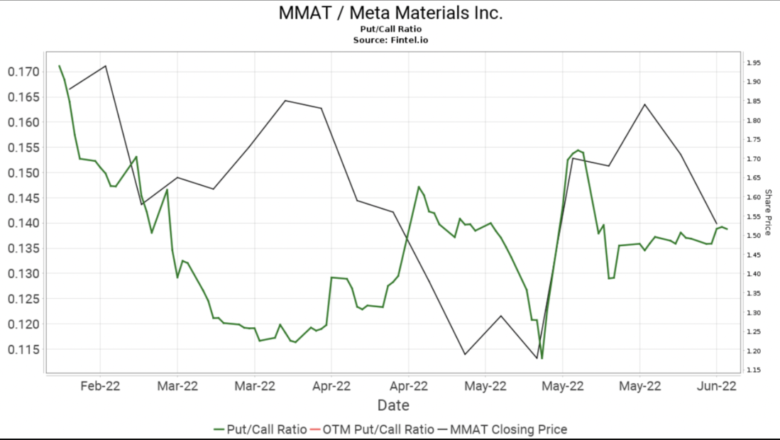 image for the graph provided below shows the put/call ratio for MMAT over the last 3 months